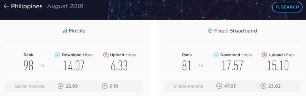 kecepatan internet di filipina